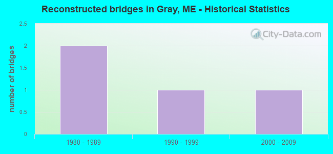 Reconstructed bridges in Gray, ME - Historical Statistics