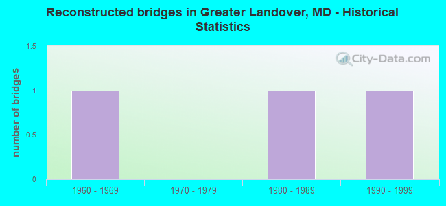 Reconstructed bridges in Greater Landover, MD - Historical Statistics