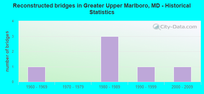 Reconstructed bridges in Greater Upper Marlboro, MD - Historical Statistics