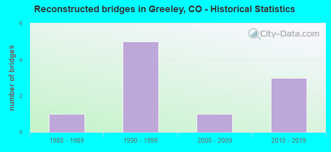 Reconstructed bridges in Greeley, CO - Historical Statistics