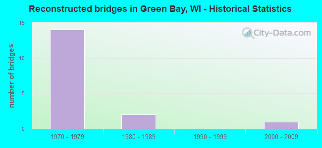 Reconstructed bridges in Green Bay, WI - Historical Statistics
