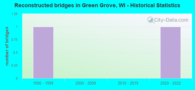 Reconstructed bridges in Green Grove, WI - Historical Statistics