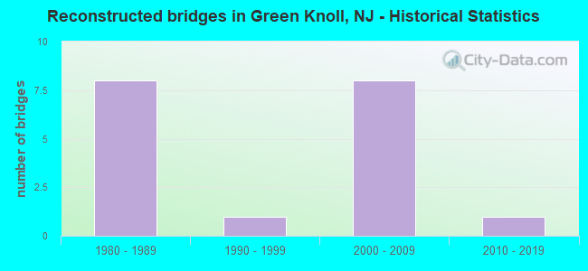 Reconstructed bridges in Green Knoll, NJ - Historical Statistics