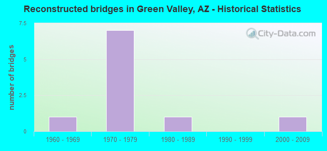 Reconstructed bridges in Green Valley, AZ - Historical Statistics