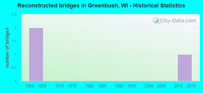 Reconstructed bridges in Greenbush, WI - Historical Statistics