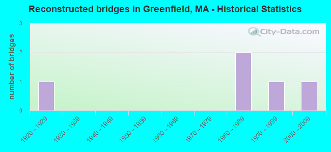 Reconstructed bridges in Greenfield, MA - Historical Statistics