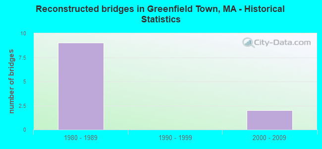 Reconstructed bridges in Greenfield Town, MA - Historical Statistics