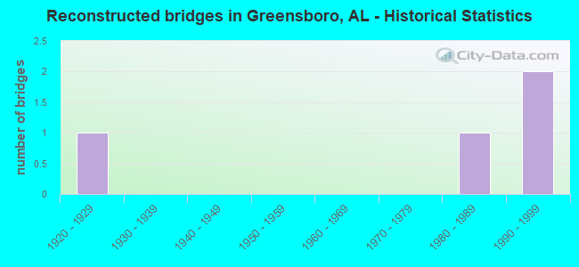 Reconstructed bridges in Greensboro, AL - Historical Statistics