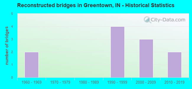 Reconstructed bridges in Greentown, IN - Historical Statistics