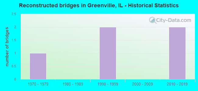 Reconstructed bridges in Greenville, IL - Historical Statistics