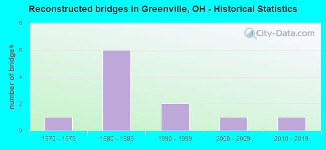 Reconstructed bridges in Greenville, OH - Historical Statistics