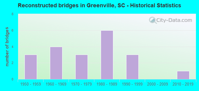 Reconstructed bridges in Greenville, SC - Historical Statistics