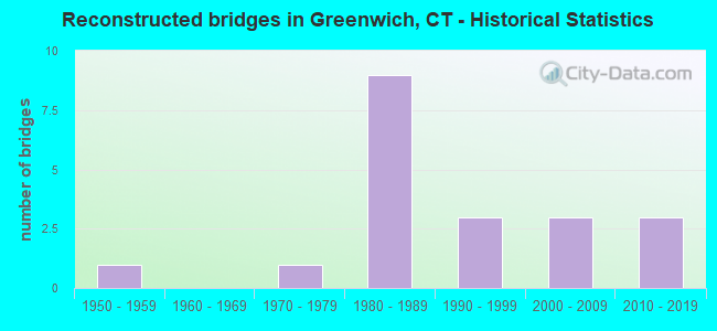 Reconstructed bridges in Greenwich, CT - Historical Statistics