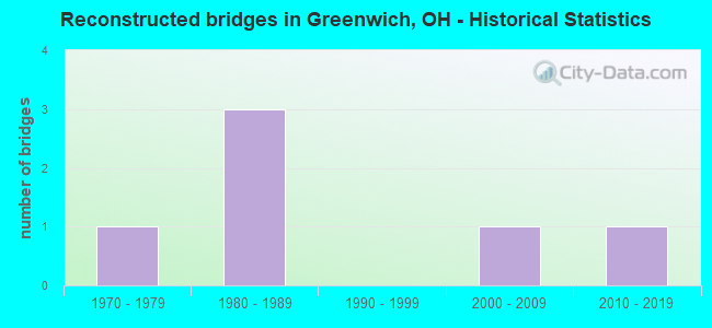 Reconstructed bridges in Greenwich, OH - Historical Statistics