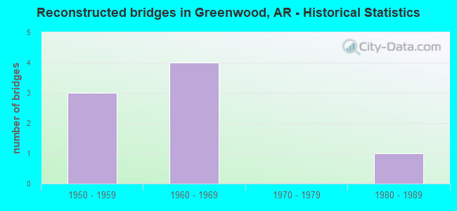 Reconstructed bridges in Greenwood, AR - Historical Statistics