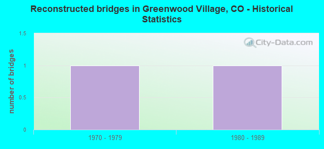 Reconstructed bridges in Greenwood Village, CO - Historical Statistics