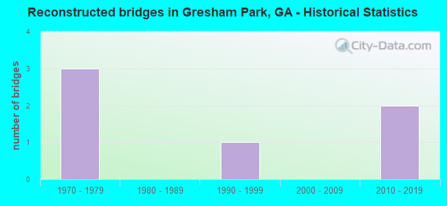 Reconstructed bridges in Gresham Park, GA - Historical Statistics