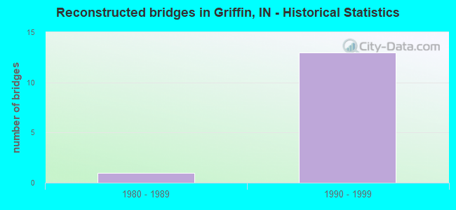 Reconstructed bridges in Griffin, IN - Historical Statistics
