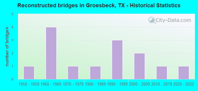 Reconstructed bridges in Groesbeck, TX - Historical Statistics