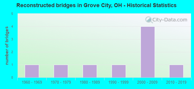 Reconstructed bridges in Grove City, OH - Historical Statistics
