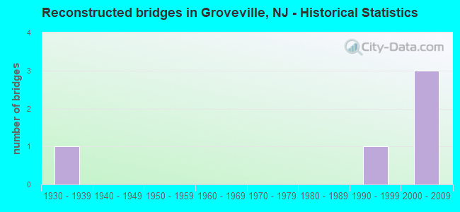 Reconstructed bridges in Groveville, NJ - Historical Statistics