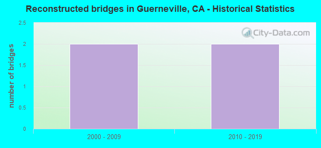 Reconstructed bridges in Guerneville, CA - Historical Statistics
