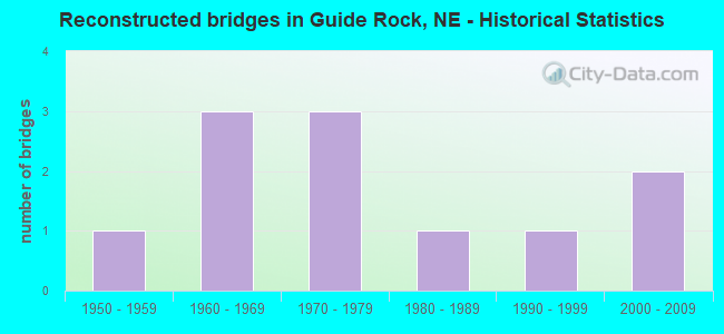Reconstructed bridges in Guide Rock, NE - Historical Statistics