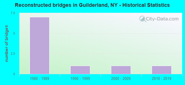 Reconstructed bridges in Guilderland, NY - Historical Statistics