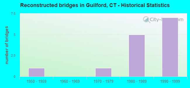 Reconstructed bridges in Guilford, CT - Historical Statistics