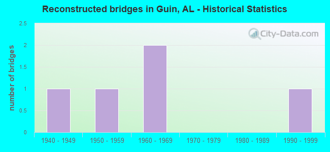 Reconstructed bridges in Guin, AL - Historical Statistics