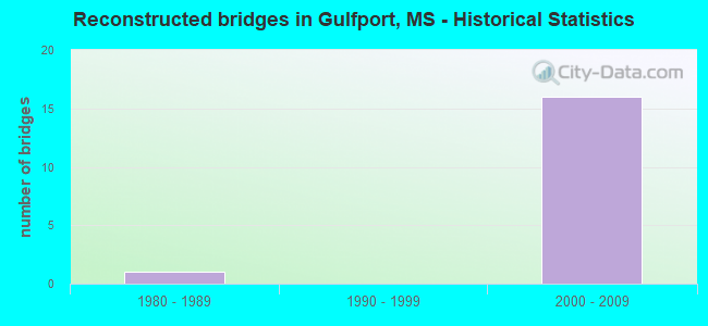 Reconstructed bridges in Gulfport, MS - Historical Statistics