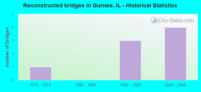 Reconstructed bridges in Gurnee, IL - Historical Statistics