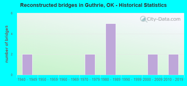 Reconstructed bridges in Guthrie, OK - Historical Statistics