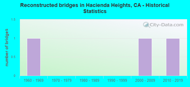 Reconstructed bridges in Hacienda Heights, CA - Historical Statistics