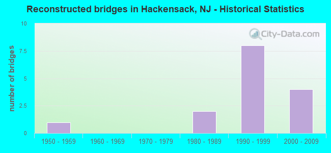 Reconstructed bridges in Hackensack, NJ - Historical Statistics