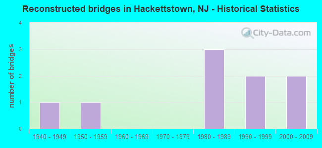 Reconstructed bridges in Hackettstown, NJ - Historical Statistics