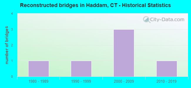 Reconstructed bridges in Haddam, CT - Historical Statistics