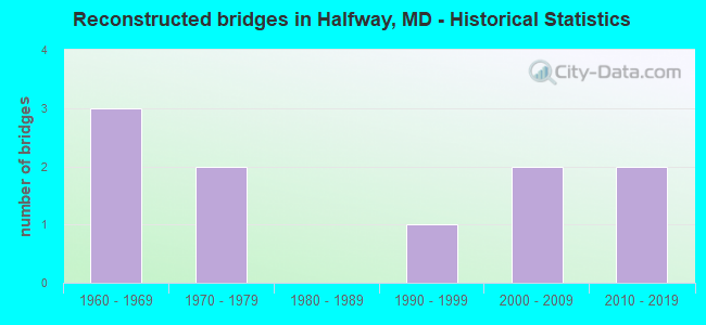 Reconstructed bridges in Halfway, MD - Historical Statistics