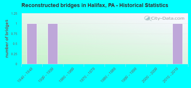 Reconstructed bridges in Halifax, PA - Historical Statistics
