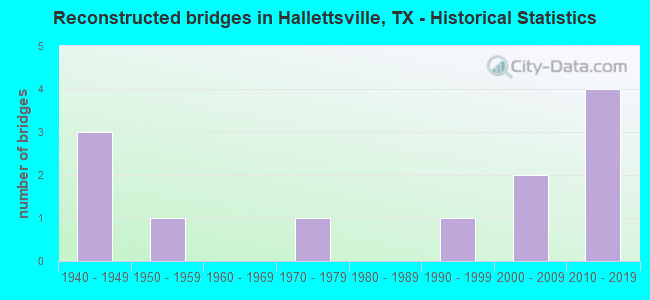 Reconstructed bridges in Hallettsville, TX - Historical Statistics
