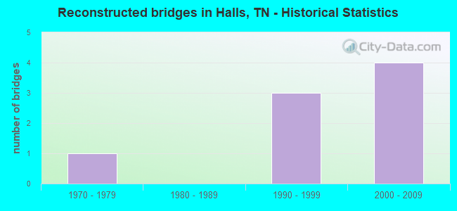 Reconstructed bridges in Halls, TN - Historical Statistics