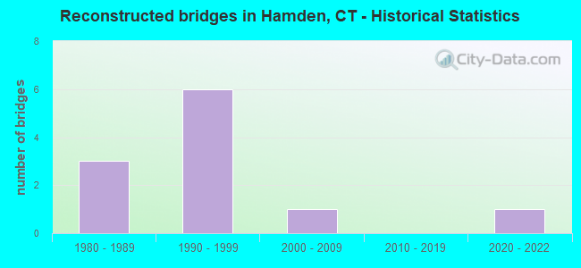 Reconstructed bridges in Hamden, CT - Historical Statistics