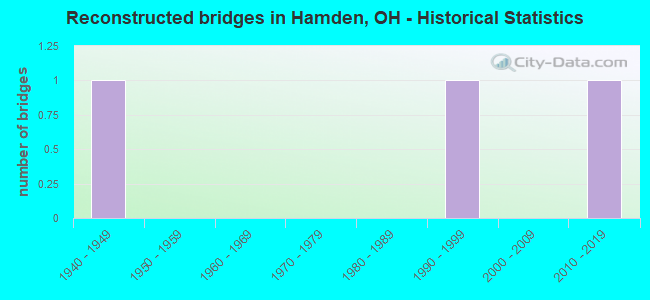 Reconstructed bridges in Hamden, OH - Historical Statistics
