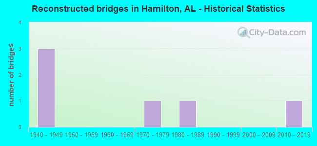 Reconstructed bridges in Hamilton, AL - Historical Statistics