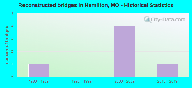 Reconstructed bridges in Hamilton, MO - Historical Statistics