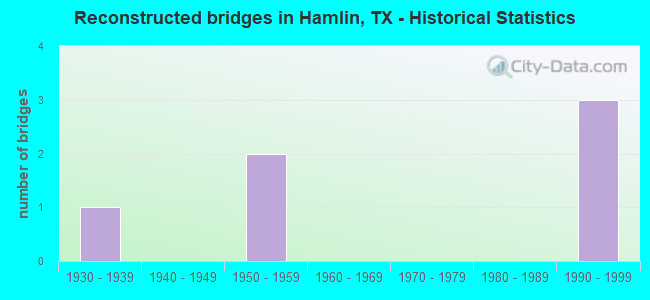 Reconstructed bridges in Hamlin, TX - Historical Statistics