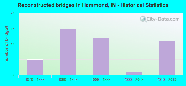 Reconstructed bridges in Hammond, IN - Historical Statistics