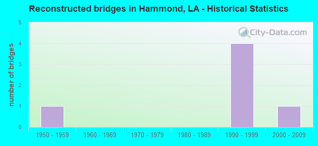 Reconstructed bridges in Hammond, LA - Historical Statistics