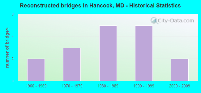 Reconstructed bridges in Hancock, MD - Historical Statistics