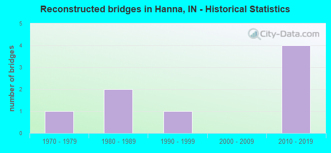 Reconstructed bridges in Hanna, IN - Historical Statistics
